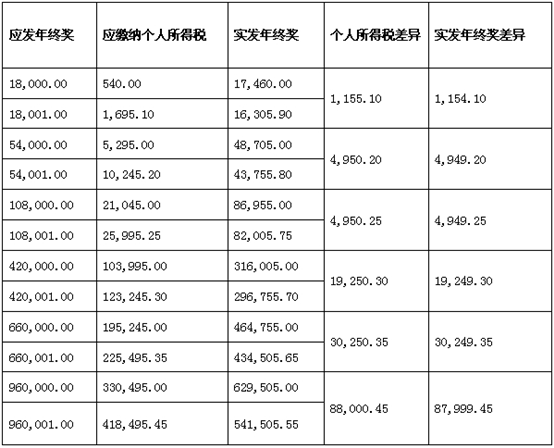 年终奖发放警惕发的多拿的少