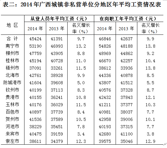 2014年广西各市城镇地域非私营单位在岗职工平均工资表.png