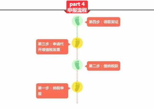 申报流程