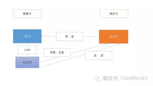 集中收款模式