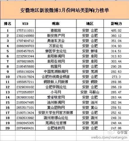 2013年03月安徽地区官博之网站类影响力TOP20数据榜单