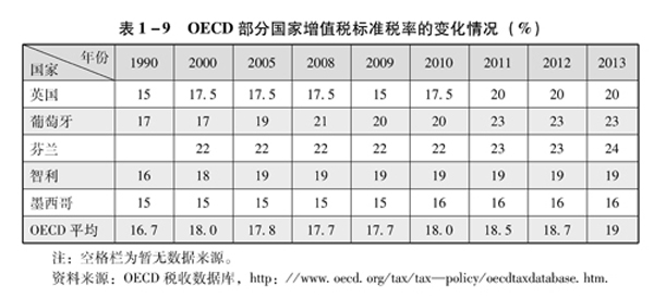 OECD部分国家增值税标准税率变化情况