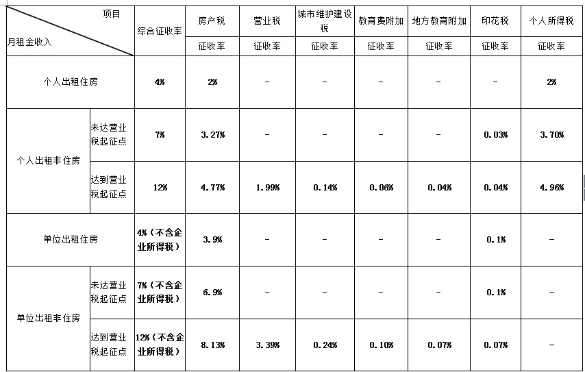 出租房屋综合征收率各税种分劈比例表.jpg