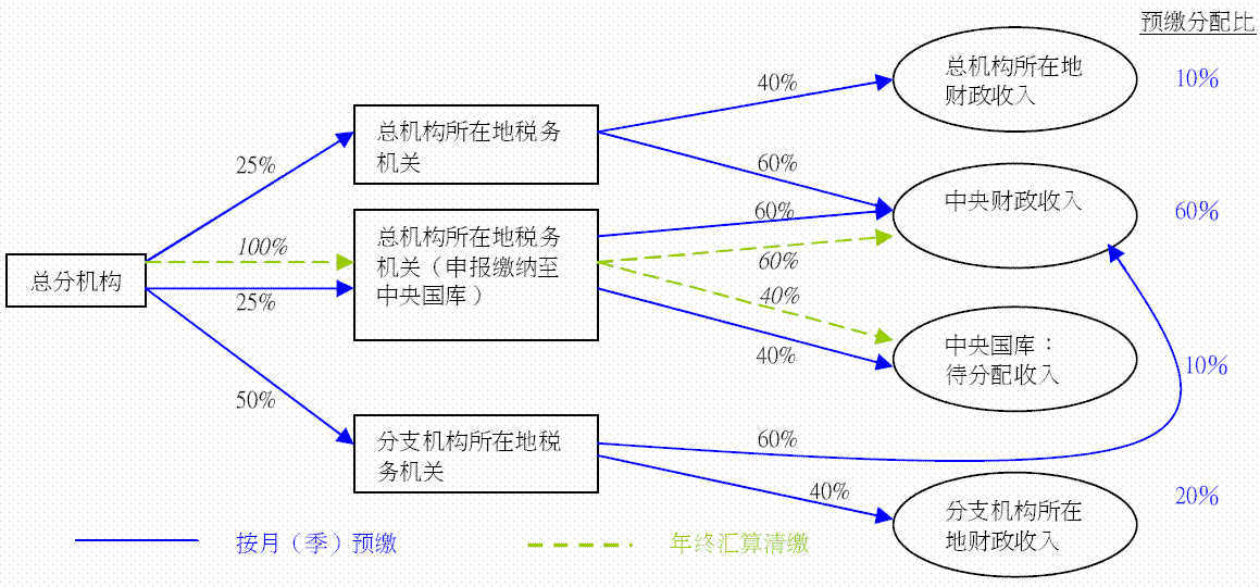 总分机构缴纳税款的财政分配图