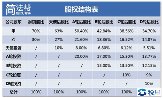 用最简单的语言给你解释 “什么是股权稀释”