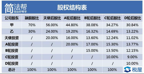 用最简单的语言给你解释 “什么是股权稀释”