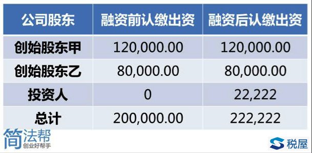 用最简单的语言给你解释 “什么是股权稀释”