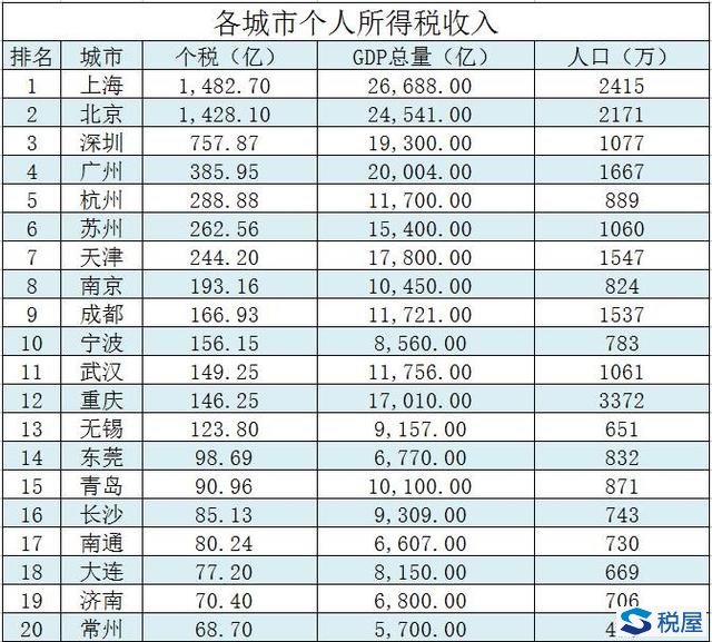 城市个税收入排行榜已发布，你们家排第几？