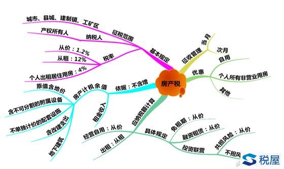 房产税—税率、计税依据、应纳税额的计算及征收管理（总结）