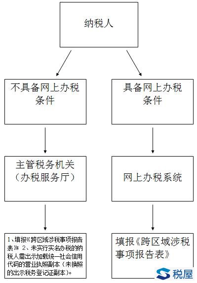 建安企业跨区域经营涉税事项报告、报验及反馈流程图