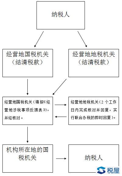 建安企业跨区域经营涉税事项报告、报验及反馈流程图