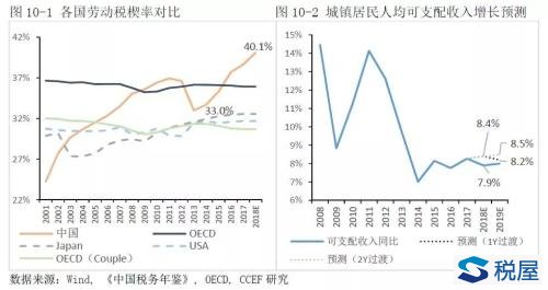 个税改革对中国消费和宏观经济的影响